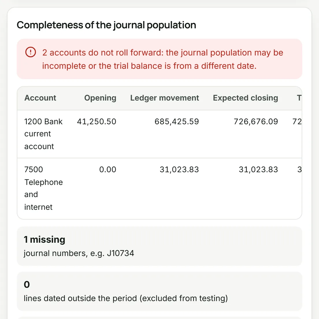 Journalscope completeness panel for the fictional sample: debits equal credits, two accounts do not roll forward and one numbering gap.